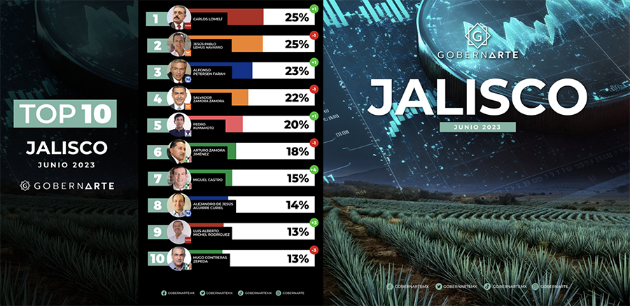 Pablo Lemus de MC, Alfonso Petersen del PAN, Arturo Zamora del PRI y Carlos Lomelí de MORENA lideran la contienda interna en Jalisco; GobernArte